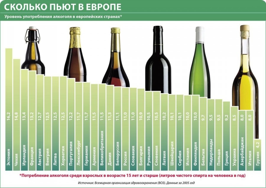Сколько пьют алкоголя в России